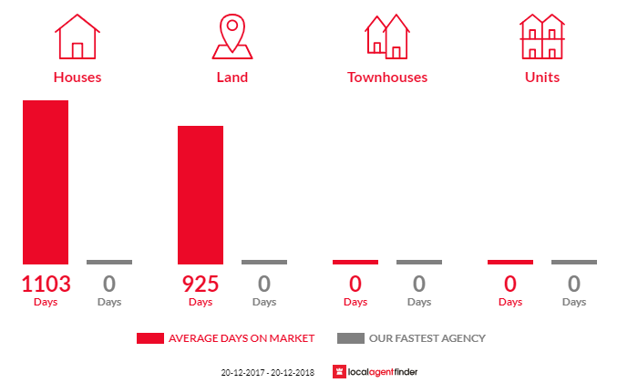 Average time to sell property in Jondaryan, QLD 4403