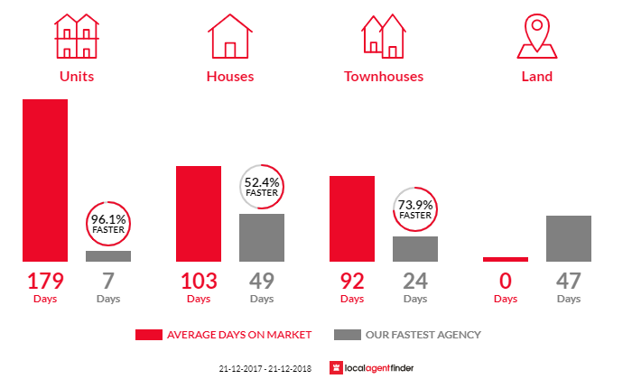 Average time to sell property in Joondalup, WA 6027