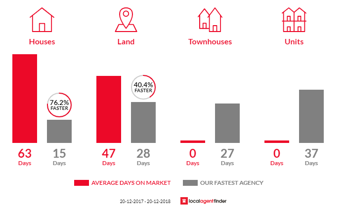 Average time to sell property in Joyner, QLD 4500