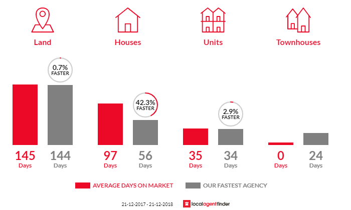 Average time to sell property in Judbury, TAS 7109