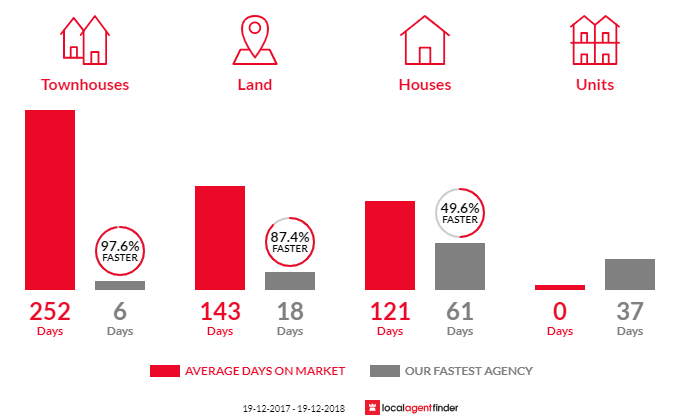 Average time to sell property in Junction Hill, NSW 2460