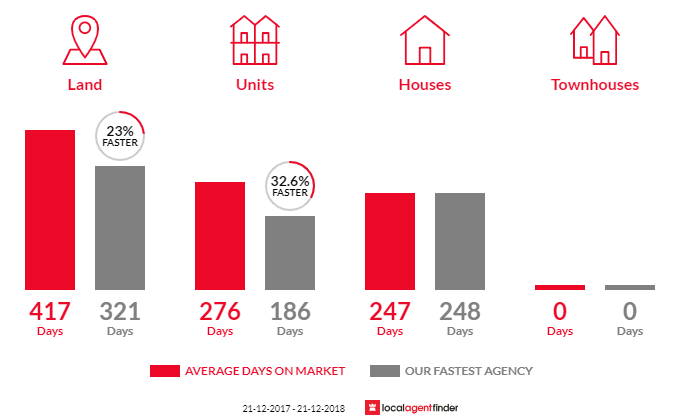 Average time to sell property in Jurien Bay, WA 6516