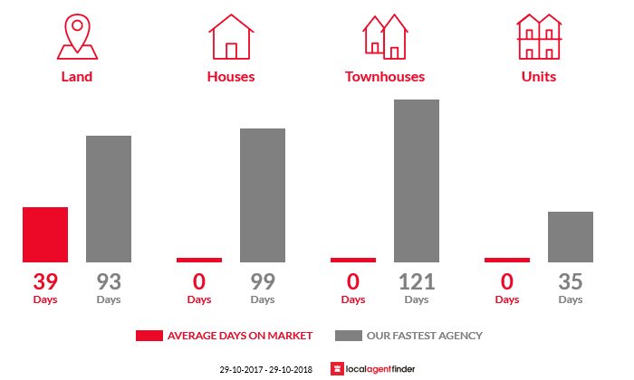 Average time to sell property in Kaban, QLD 4888