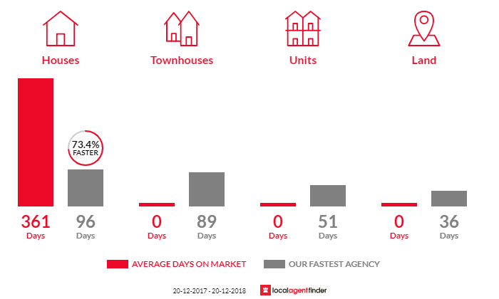 Average time to sell property in Kabra, QLD 4702