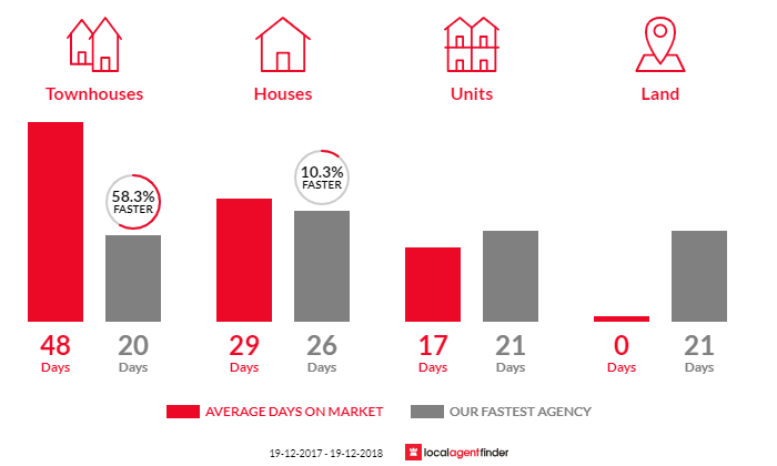 Average time to sell property in Kahibah, NSW 2290