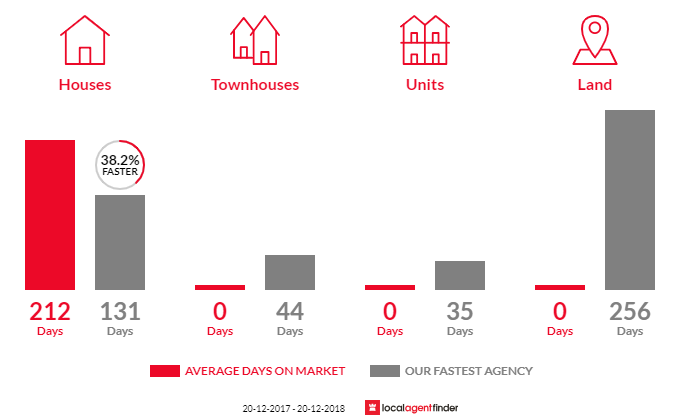Average time to sell property in Kairi, QLD 4872