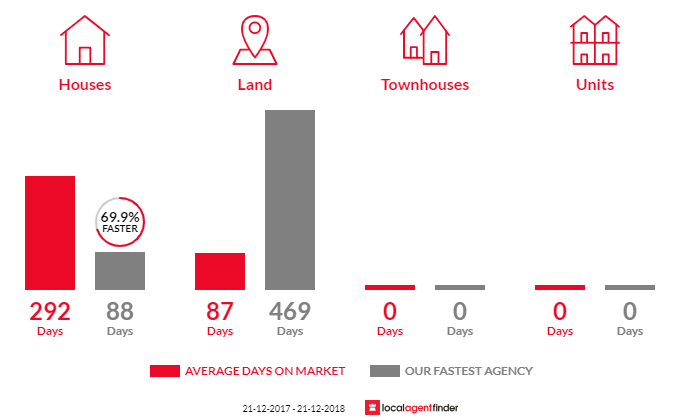 Average time to sell property in Kalangadoo, SA 5278
