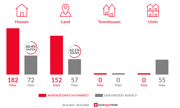 Average time to sell property in Kalbar, QLD 4309