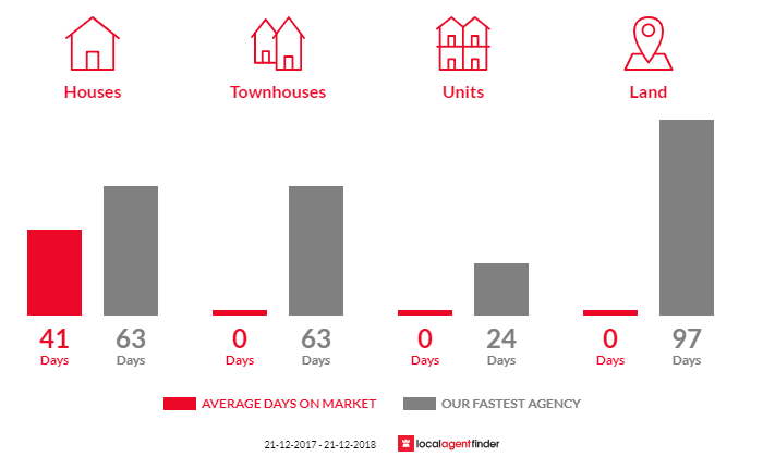 Average time to sell property in Kalbeeba, SA 5118