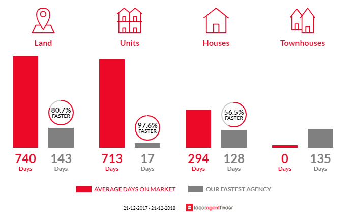 Average time to sell property in Kalgoorlie, WA 6430