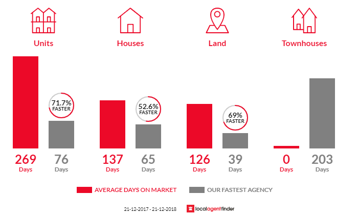 Average time to sell property in Kalkie, QLD 4670