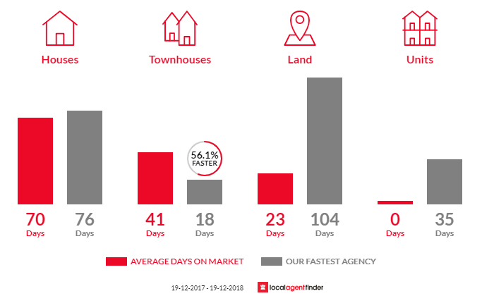 Average time to sell property in Kalkite, NSW 2627