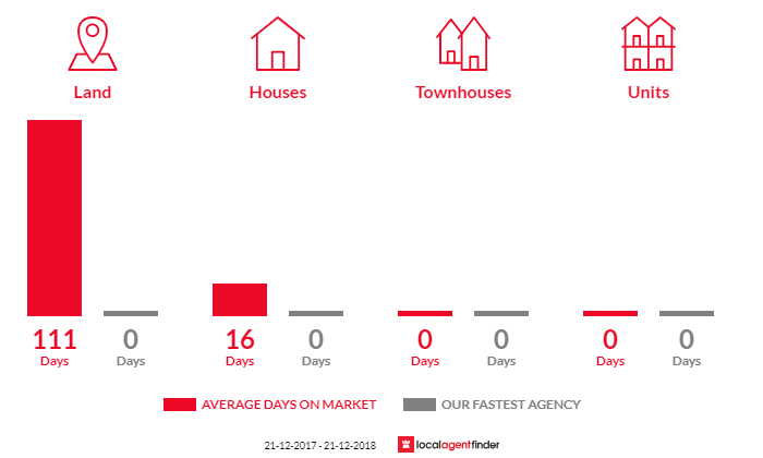 Average time to sell property in Kamarooka, VIC 3570