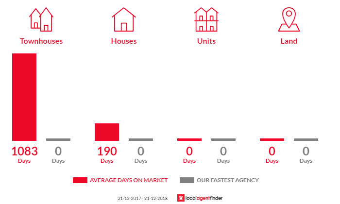Average time to sell property in Kambalda West, WA 6442