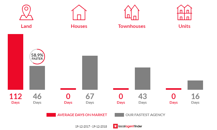 Average time to sell property in Kameruka, NSW 2550