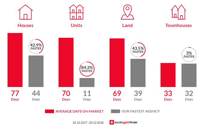 Average time to sell property in Kamerunga, QLD 4870
