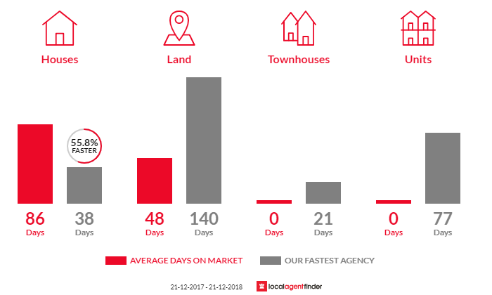 Average time to sell property in Kandanga, QLD 4570