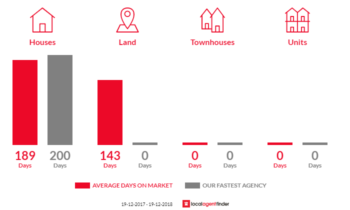 Average time to sell property in Kandos, NSW 2848