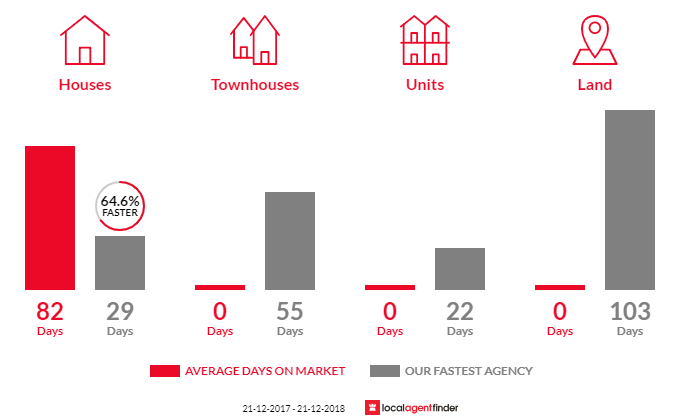 Average time to sell property in Kangarilla, SA 5157