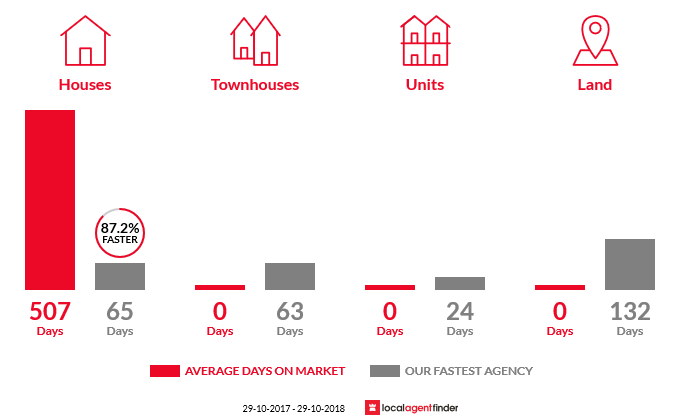 Average time to sell property in Kangaroo Flat, SA 5118