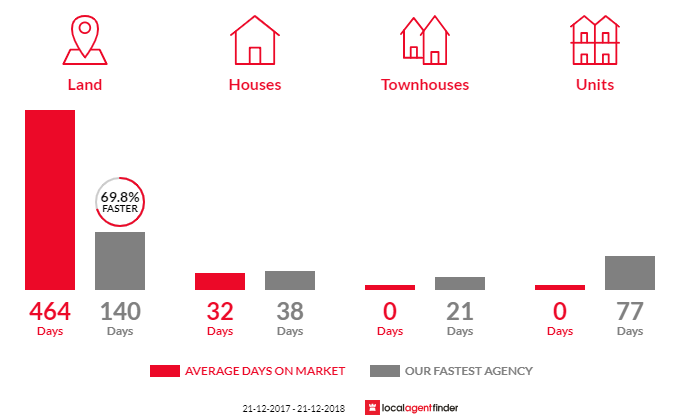 Average time to sell property in Kanigan, QLD 4570