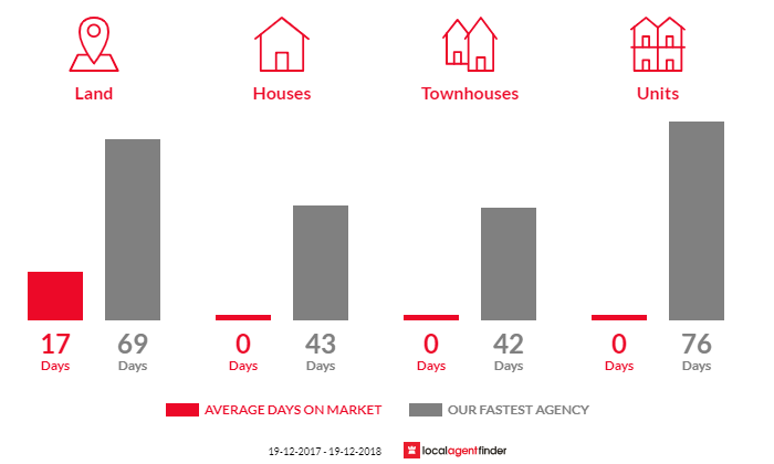 Average time to sell property in Kanimbla, NSW 2790