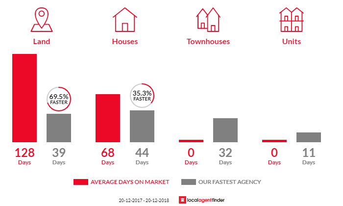 Average time to sell property in Kanimbla, QLD 4870