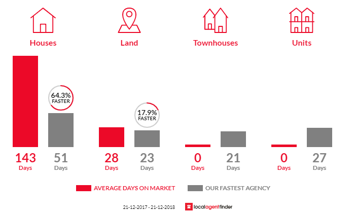 Average time to sell property in Kaoota, TAS 7150
