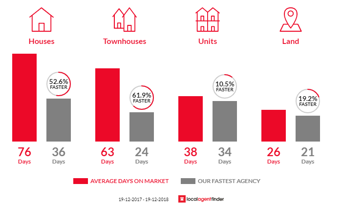 Average time to sell property in Karabar, NSW 2620