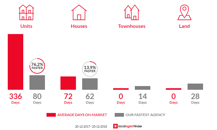 Average time to sell property in Karama, NT 0812