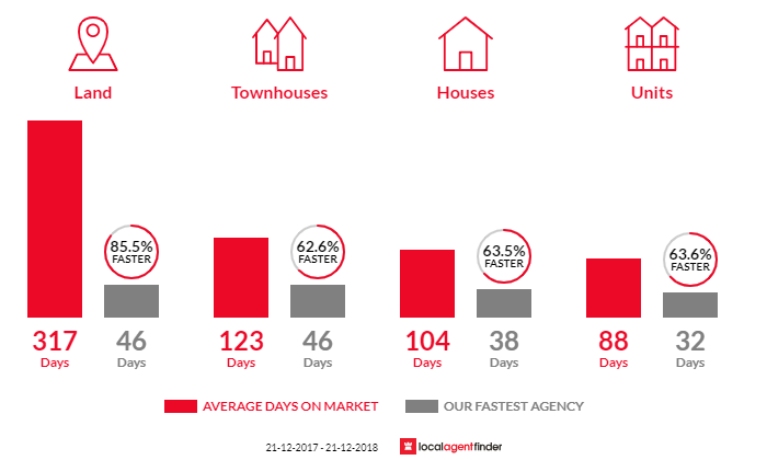 Average time to sell property in Kardinya, WA 6163