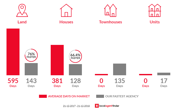 Average time to sell property in Karlkurla, WA 6430