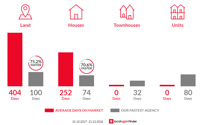 Average time to sell property in Karloo, WA 6530