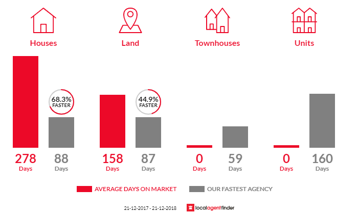 Average time to sell property in Karnup, WA 6176