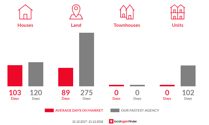 Average time to sell property in Karoola, TAS 7267