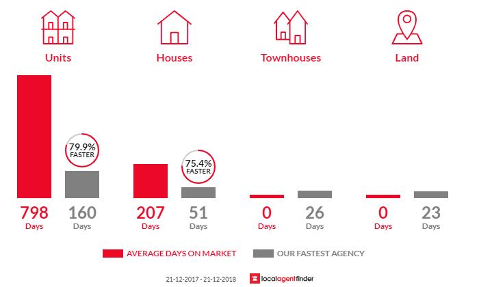 Average time to sell property in Karratha, WA 6714