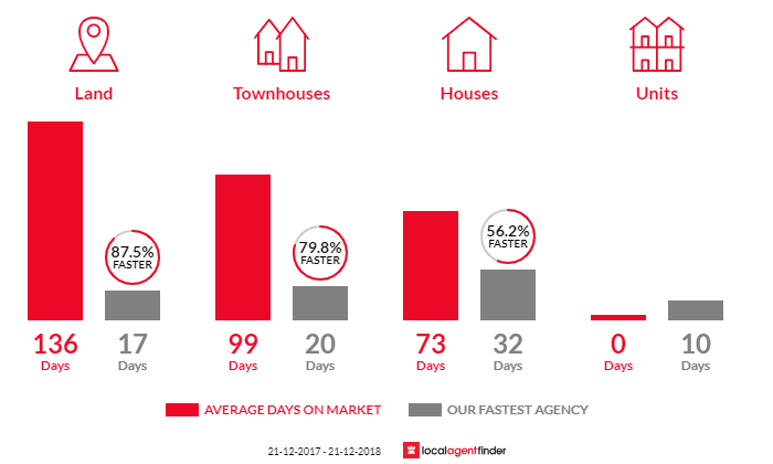 Average time to sell property in Karrinyup, WA 6018