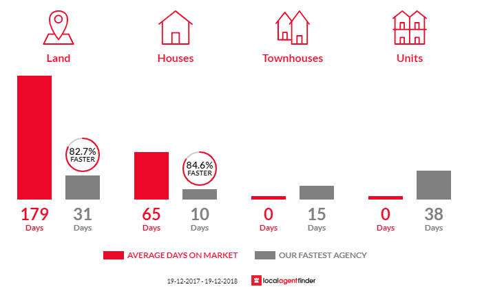 Average time to sell property in Karuah, NSW 2324