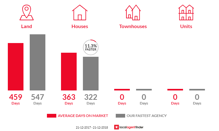 Average time to sell property in Katanning, WA 6317