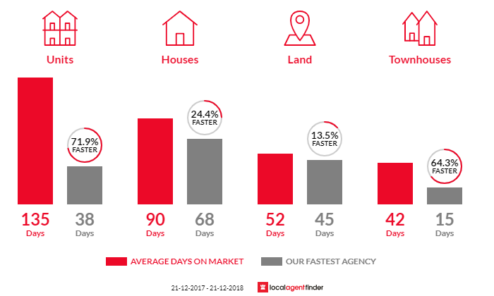 Average time to sell property in Kearneys Spring, QLD 4350
