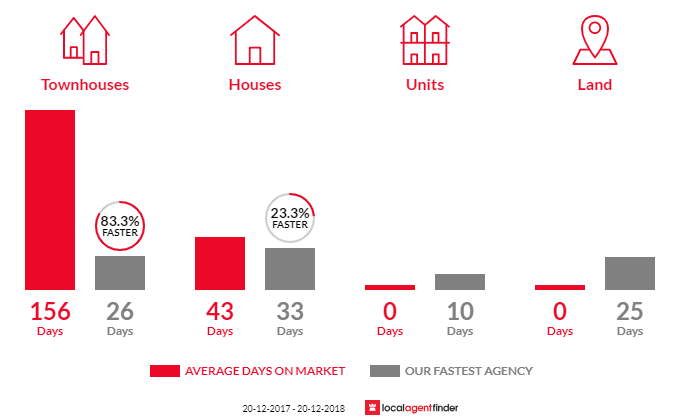 Average time to sell property in Kearns, NSW 2558