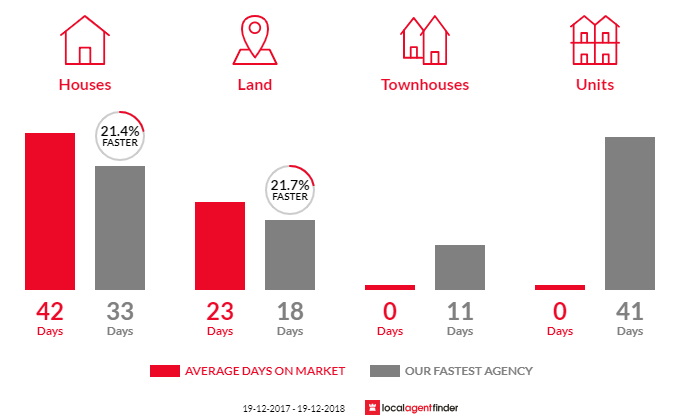 Average time to sell property in Kearsley, NSW 2325