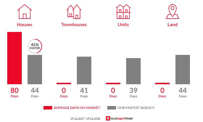 Average time to sell property in Keerrong, NSW 2480