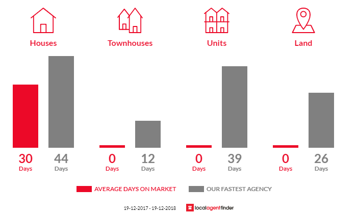 Average time to sell property in Keith Hall, NSW 2478