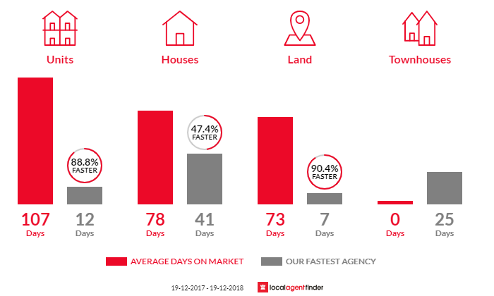 Average time to sell property in Kelso, NSW 2795