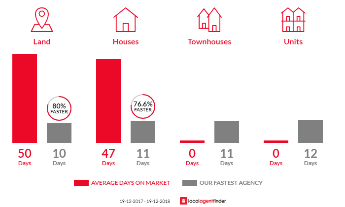 Average time to sell property in Kembla Grange, NSW 2526