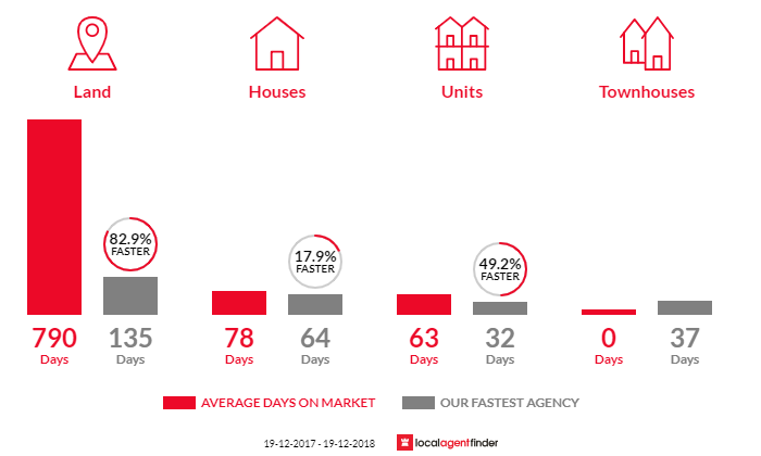 Average time to sell property in Kempsey, NSW 2440