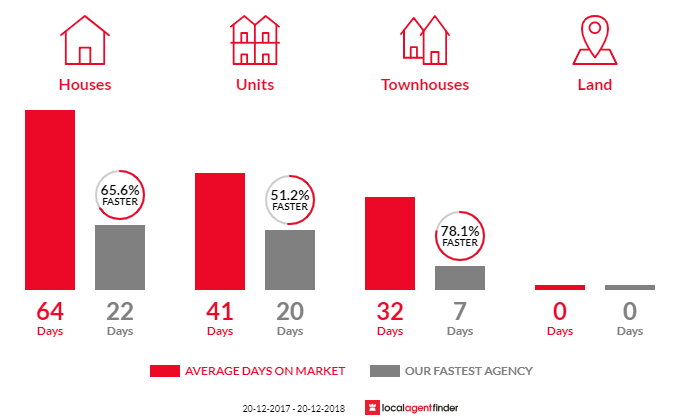 Average time to sell property in Kensington, NSW 2033