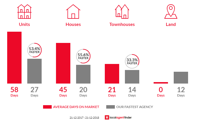 Average time to sell property in Kensington Park, SA 5068