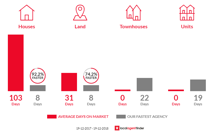 Average time to sell property in Kenthurst, NSW 2156